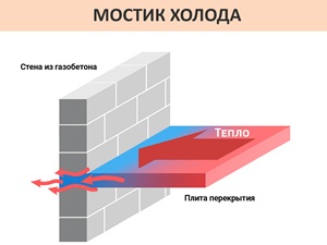 Мостики холода в деревянном доме: где возникают и как предотвратить теплопотери Мостики холода в деревянном доме: где возникают и как предотвратить теплопотери