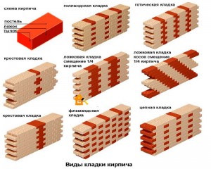 Виды кладок